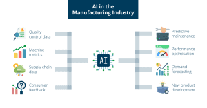 AI in the manufacturing industry